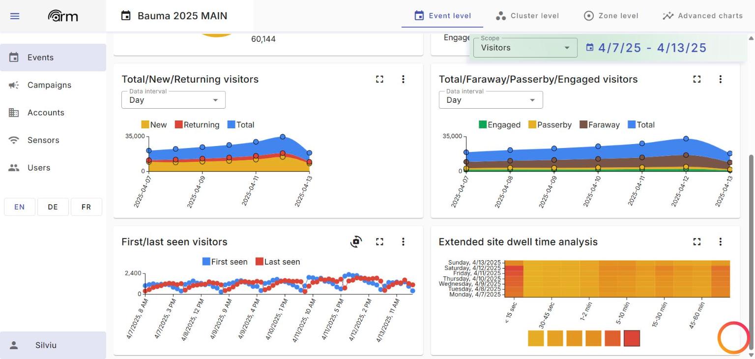 ARM dashboard: daily visitor series and distribution charts