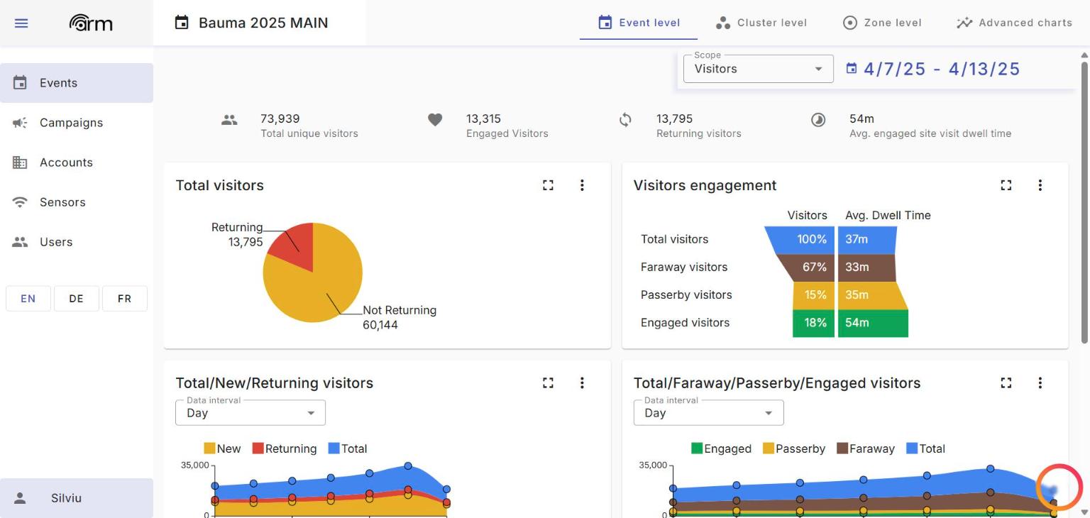 ARM dashboard: event analytics KPI strip and engagement funnel